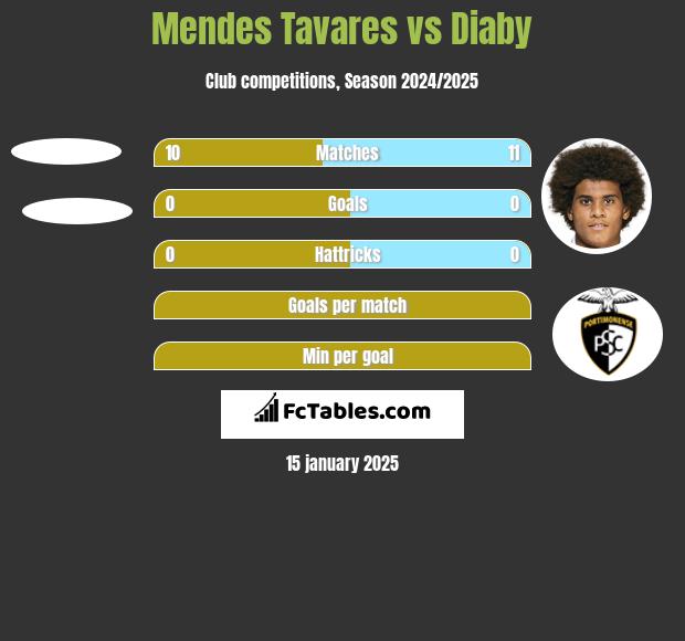 Mendes Tavares vs Diaby h2h player stats