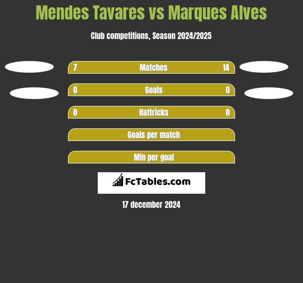 Mendes Tavares vs Marques Alves h2h player stats