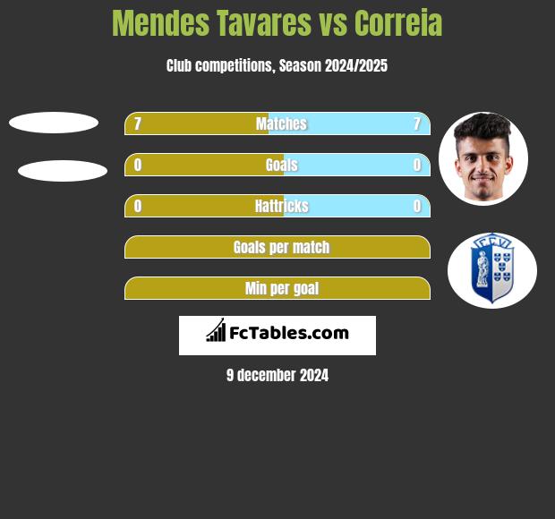 Mendes Tavares vs Correia h2h player stats