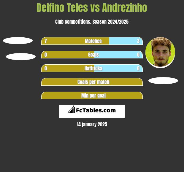 Delfino Teles vs Andrezinho h2h player stats