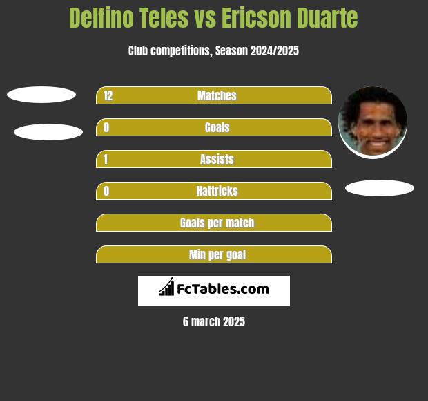 Delfino Teles vs Ericson Duarte h2h player stats