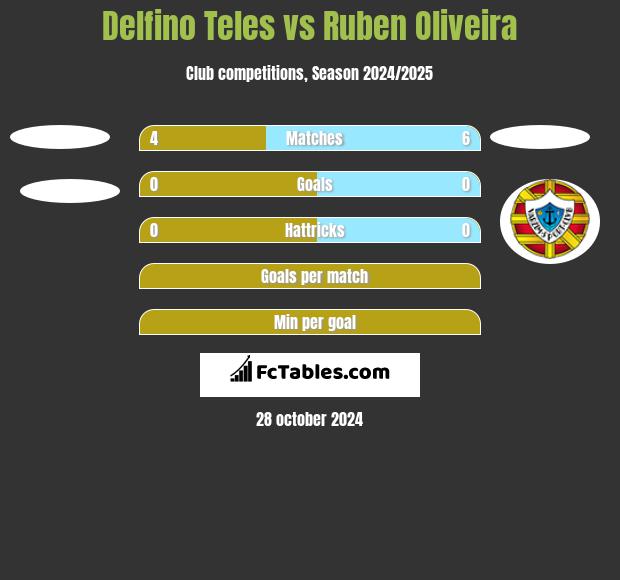 Delfino Teles vs Ruben Oliveira h2h player stats