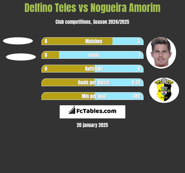 Delfino Teles vs Nogueira Amorim h2h player stats