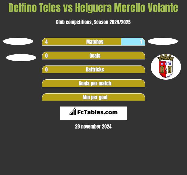 Delfino Teles vs Helguera Merello Volante h2h player stats