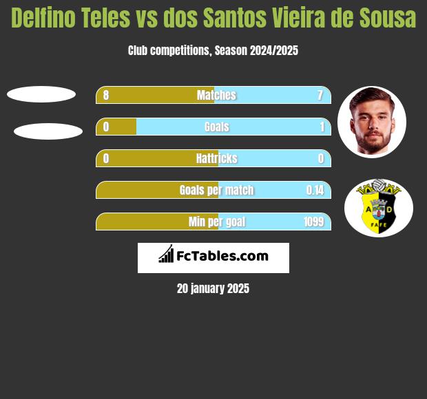 Delfino Teles vs dos Santos Vieira de Sousa h2h player stats