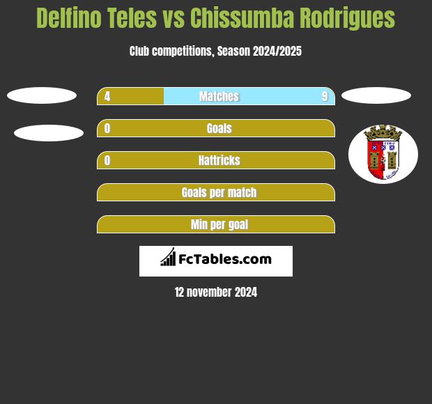 Delfino Teles vs Chissumba Rodrigues h2h player stats