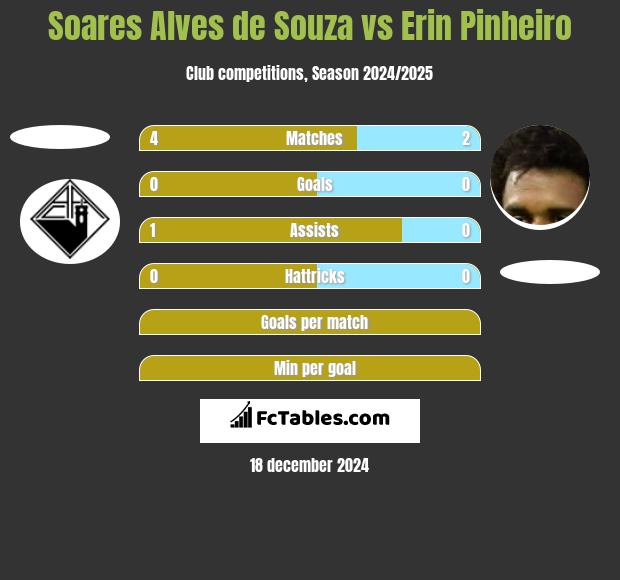 Soares Alves de Souza vs Erin Pinheiro h2h player stats