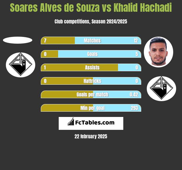 Soares Alves de Souza vs Khalid Hachadi h2h player stats