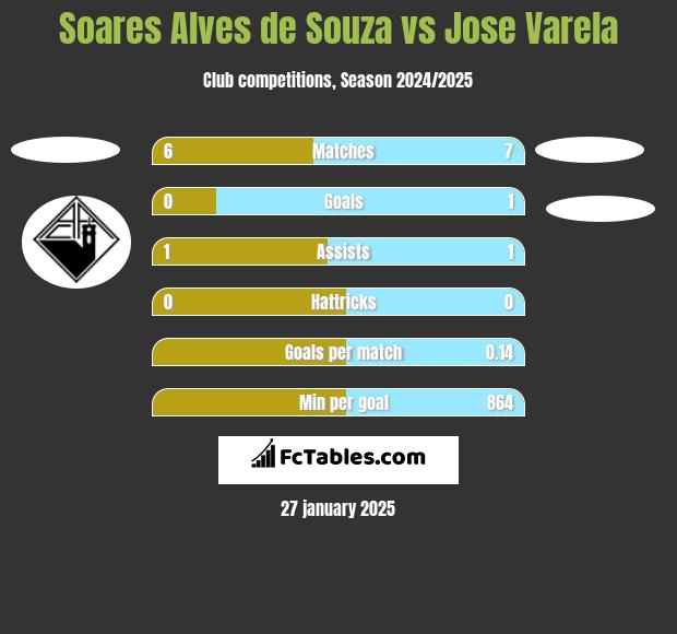 Soares Alves de Souza vs Jose Varela h2h player stats