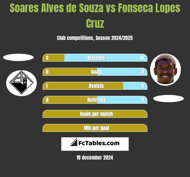 Soares Alves de Souza vs Fonseca Lopes Cruz h2h player stats