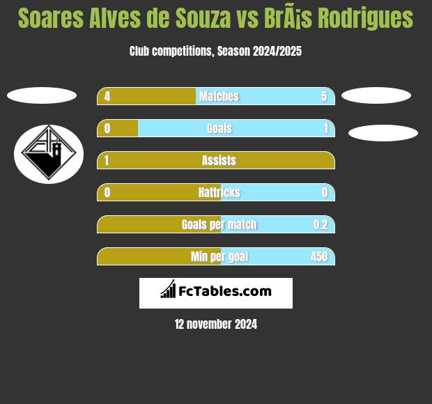 Soares Alves de Souza vs BrÃ¡s Rodrigues h2h player stats