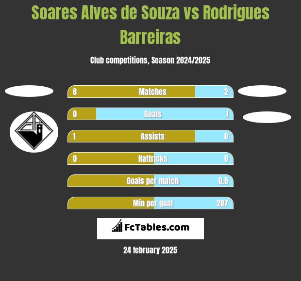 Soares Alves de Souza vs Rodrigues Barreiras h2h player stats