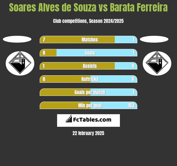 Soares Alves de Souza vs Barata Ferreira h2h player stats