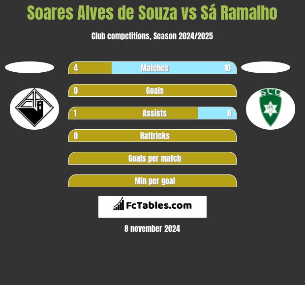 Soares Alves de Souza vs Sá Ramalho h2h player stats