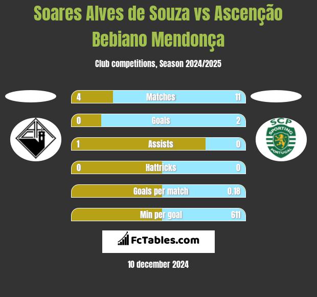 Soares Alves de Souza vs Ascenção Bebiano Mendonça h2h player stats