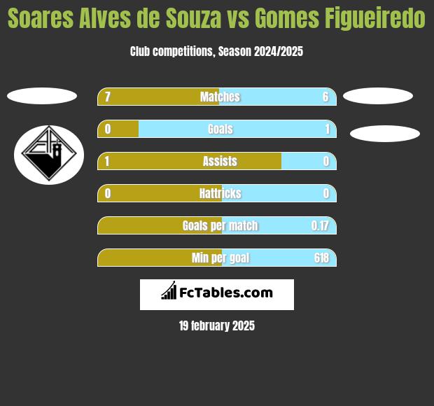 Soares Alves de Souza vs Gomes Figueiredo h2h player stats