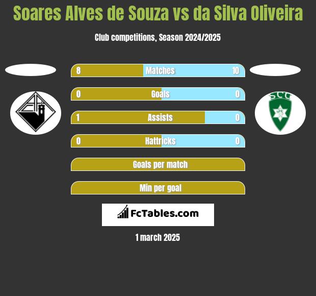 Soares Alves de Souza vs da Silva Oliveira h2h player stats