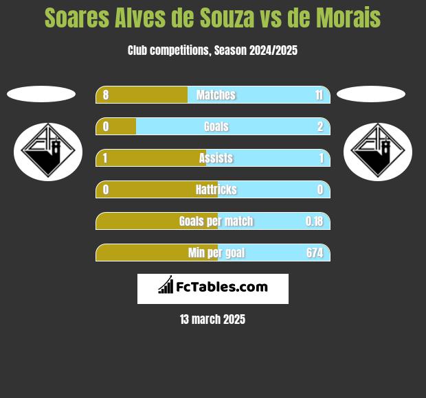 Soares Alves de Souza vs de Morais h2h player stats