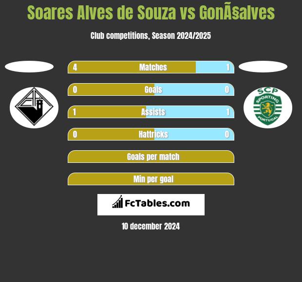 Soares Alves de Souza vs GonÃ§alves h2h player stats