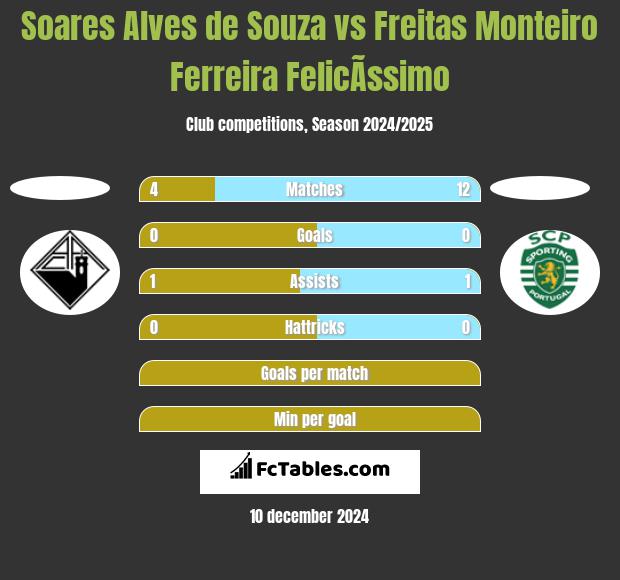 Soares Alves de Souza vs Freitas Monteiro Ferreira FelicÃ­ssimo h2h player stats