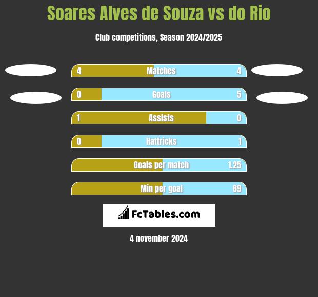 Soares Alves de Souza vs do Rio h2h player stats