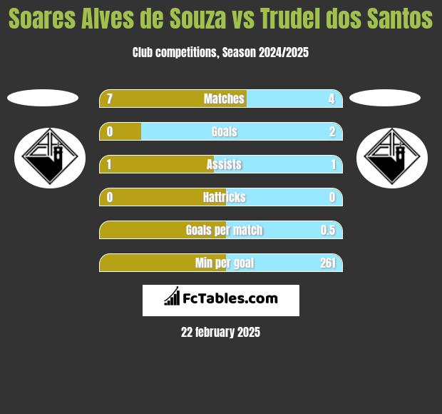 Soares Alves de Souza vs Trudel dos Santos h2h player stats