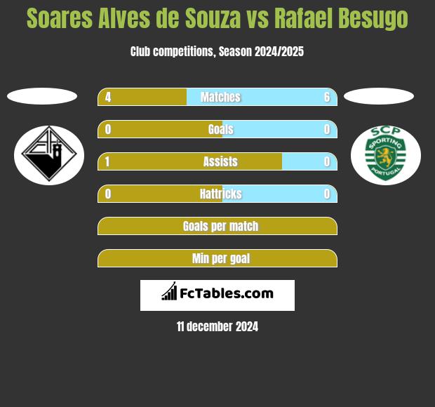 Soares Alves de Souza vs Rafael Besugo h2h player stats