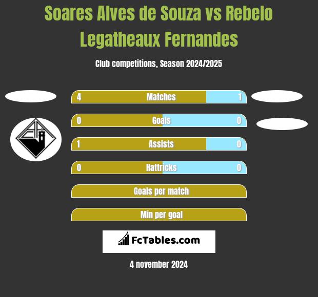 Soares Alves de Souza vs Rebelo Legatheaux Fernandes h2h player stats