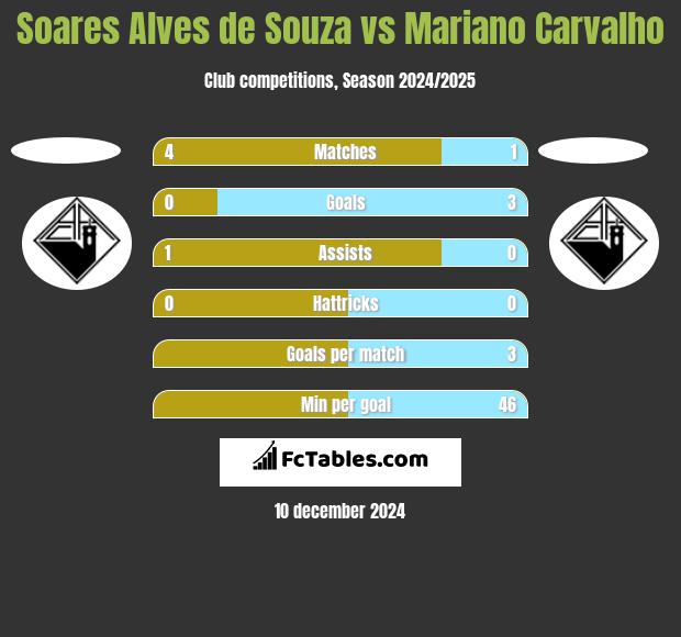 Soares Alves de Souza vs Mariano Carvalho h2h player stats