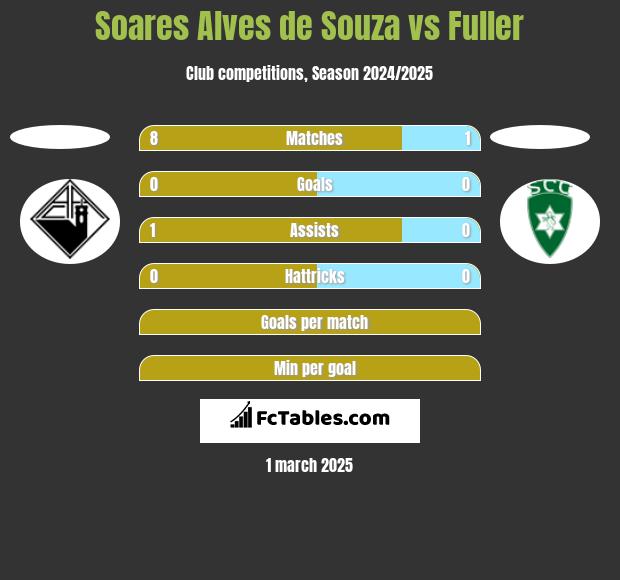 Soares Alves de Souza vs Fuller h2h player stats