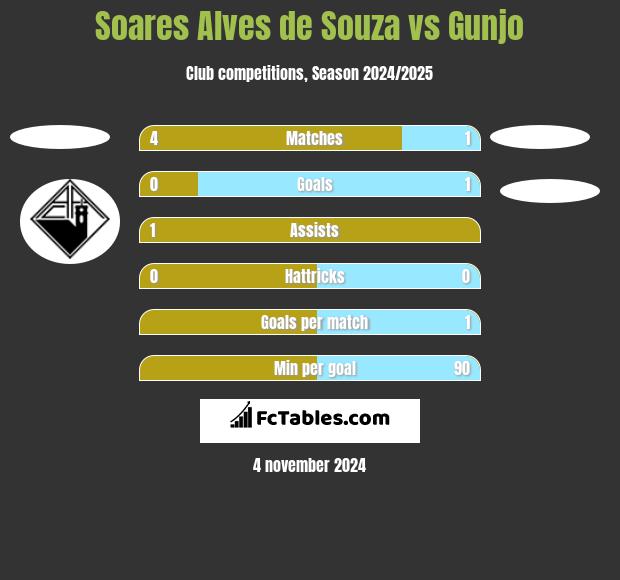 Soares Alves de Souza vs Gunjo h2h player stats