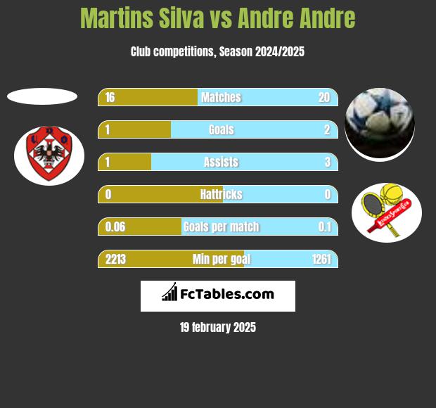 Martins Silva vs Andre Andre h2h player stats