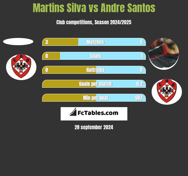 Martins Silva vs Andre Santos h2h player stats