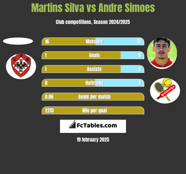 Martins Silva vs Andre Simoes h2h player stats