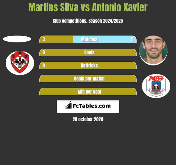 Martins Silva vs Antonio Xavier h2h player stats