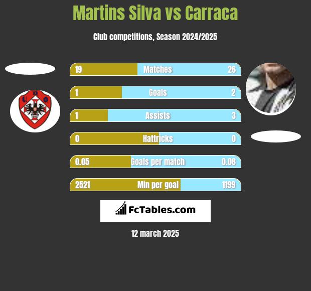 Martins Silva vs Carraca h2h player stats