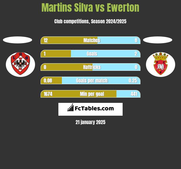 Martins Silva vs Ewerton h2h player stats