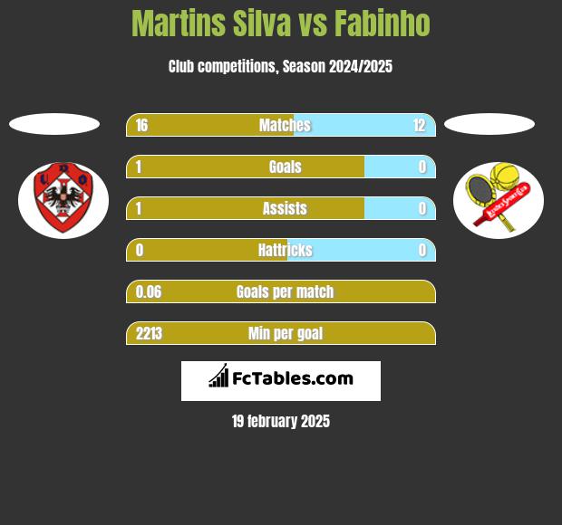 Martins Silva vs Fabinho h2h player stats