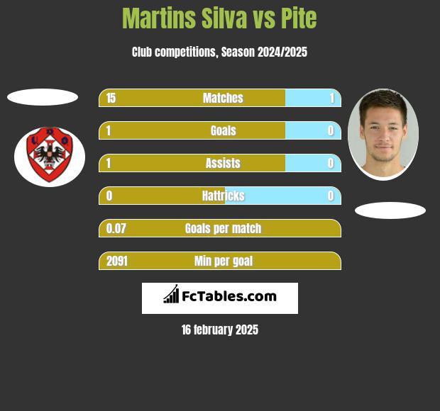 Martins Silva vs Pite h2h player stats