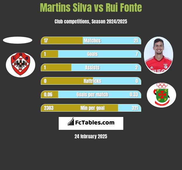 Martins Silva vs Rui Fonte h2h player stats