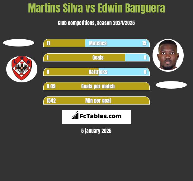 Martins Silva vs Edwin Banguera h2h player stats