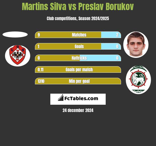 Martins Silva vs Preslav Borukov h2h player stats