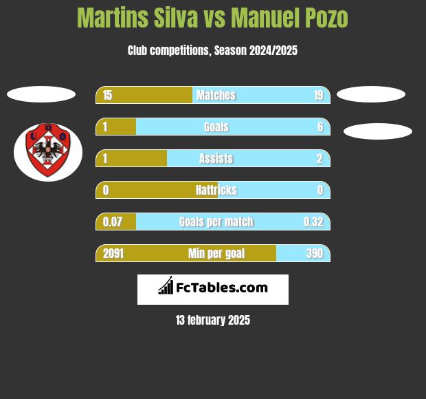 Martins Silva vs Manuel Pozo h2h player stats