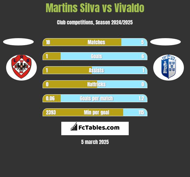 Martins Silva vs Vivaldo h2h player stats