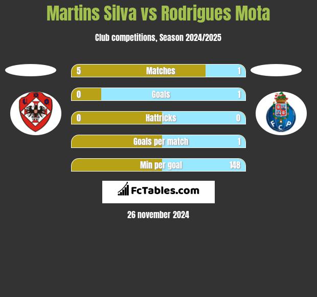 Martins Silva vs Rodrigues Mota h2h player stats