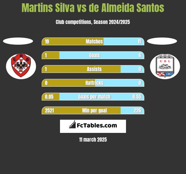 Martins Silva vs de Almeida Santos h2h player stats