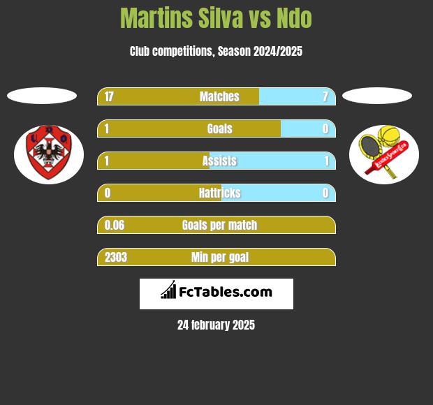 Martins Silva vs Ndo h2h player stats