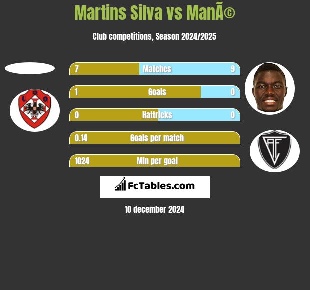 Martins Silva vs ManÃ© h2h player stats