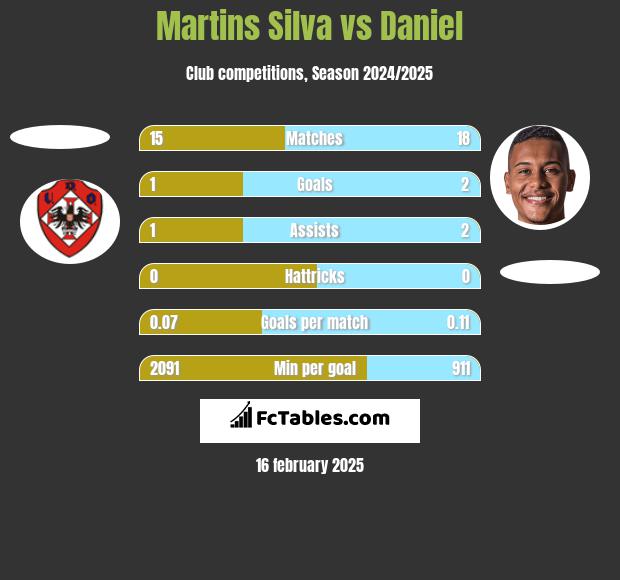 Martins Silva vs Daniel h2h player stats