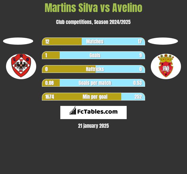 Martins Silva vs Avelino h2h player stats